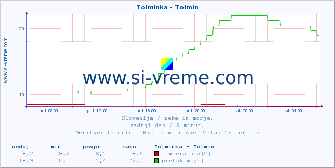 POVPREČJE :: Tolminka - Tolmin :: temperatura | pretok | višina :: zadnji dan / 5 minut.