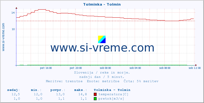 POVPREČJE :: Tolminka - Tolmin :: temperatura | pretok | višina :: zadnji dan / 5 minut.