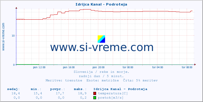 POVPREČJE :: Idrijca Kanal - Podroteja :: temperatura | pretok | višina :: zadnji dan / 5 minut.