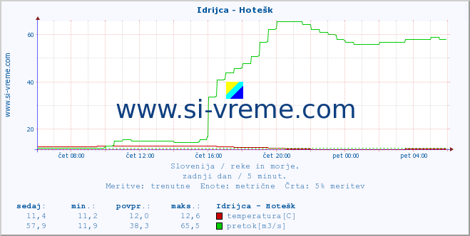 POVPREČJE :: Idrijca - Hotešk :: temperatura | pretok | višina :: zadnji dan / 5 minut.