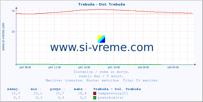 POVPREČJE :: Trebuša - Dol. Trebuša :: temperatura | pretok | višina :: zadnji dan / 5 minut.