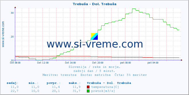 POVPREČJE :: Trebuša - Dol. Trebuša :: temperatura | pretok | višina :: zadnji dan / 5 minut.