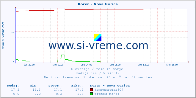 POVPREČJE :: Koren - Nova Gorica :: temperatura | pretok | višina :: zadnji dan / 5 minut.