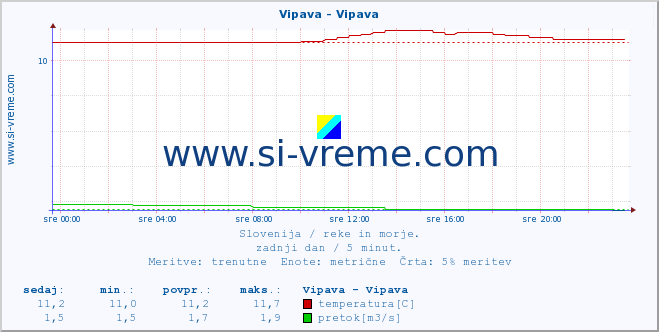 POVPREČJE :: Vipava - Vipava :: temperatura | pretok | višina :: zadnji dan / 5 minut.