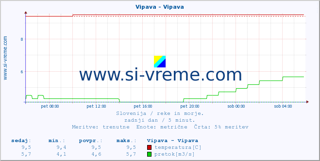 POVPREČJE :: Vipava - Vipava :: temperatura | pretok | višina :: zadnji dan / 5 minut.