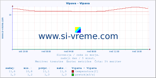 POVPREČJE :: Vipava - Vipava :: temperatura | pretok | višina :: zadnji dan / 5 minut.