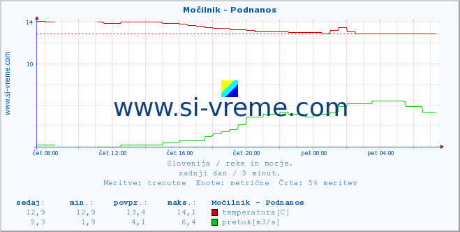 POVPREČJE :: Močilnik - Podnanos :: temperatura | pretok | višina :: zadnji dan / 5 minut.