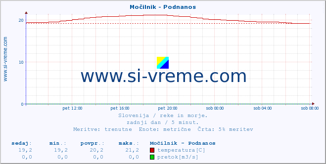 POVPREČJE :: Močilnik - Podnanos :: temperatura | pretok | višina :: zadnji dan / 5 minut.