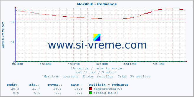 POVPREČJE :: Močilnik - Podnanos :: temperatura | pretok | višina :: zadnji dan / 5 minut.