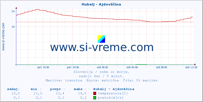 POVPREČJE :: Hubelj - Ajdovščina :: temperatura | pretok | višina :: zadnji dan / 5 minut.