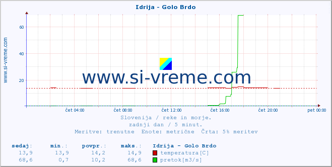 POVPREČJE :: Idrija - Golo Brdo :: temperatura | pretok | višina :: zadnji dan / 5 minut.