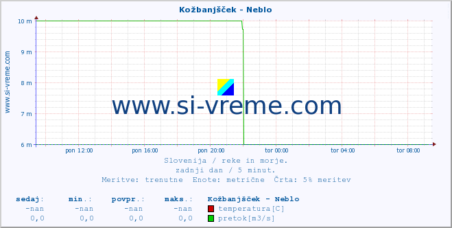 POVPREČJE :: Kožbanjšček - Neblo :: temperatura | pretok | višina :: zadnji dan / 5 minut.