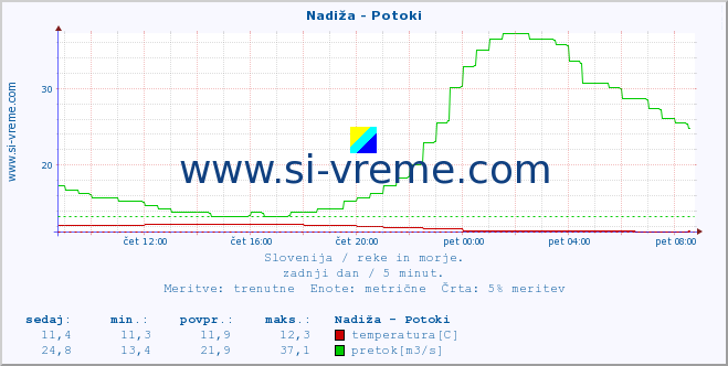 POVPREČJE :: Nadiža - Potoki :: temperatura | pretok | višina :: zadnji dan / 5 minut.