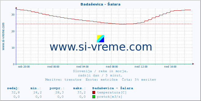 POVPREČJE :: Badaševica - Šalara :: temperatura | pretok | višina :: zadnji dan / 5 minut.