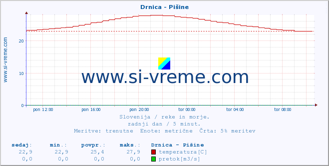 POVPREČJE :: Drnica - Pišine :: temperatura | pretok | višina :: zadnji dan / 5 minut.