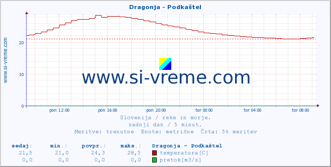 POVPREČJE :: Dragonja - Podkaštel :: temperatura | pretok | višina :: zadnji dan / 5 minut.