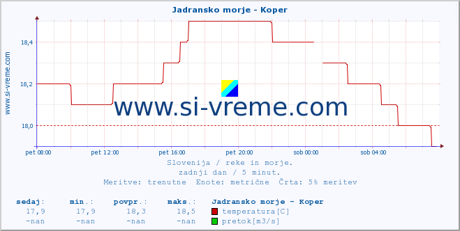 POVPREČJE :: Jadransko morje - Koper :: temperatura | pretok | višina :: zadnji dan / 5 minut.