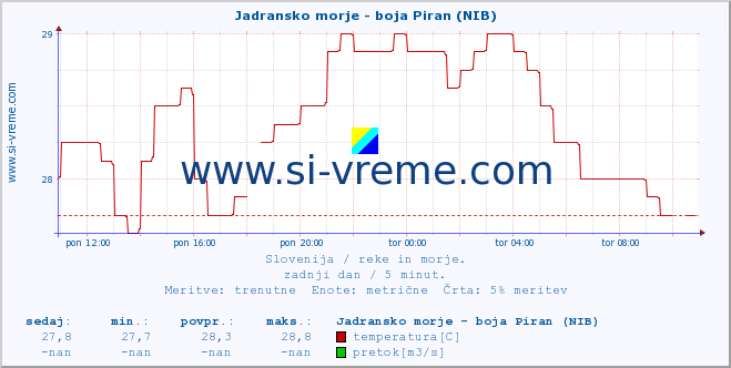 POVPREČJE :: Jadransko morje - boja Piran (NIB) :: temperatura | pretok | višina :: zadnji dan / 5 minut.