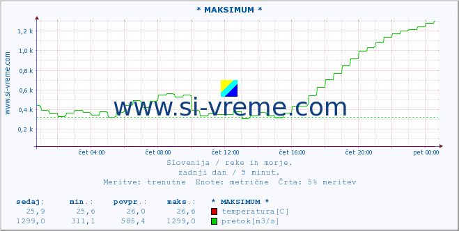 POVPREČJE :: * MAKSIMUM * :: temperatura | pretok | višina :: zadnji dan / 5 minut.