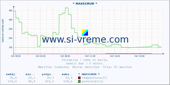 POVPREČJE :: * MAKSIMUM * :: temperatura | pretok | višina :: zadnji dan / 5 minut.