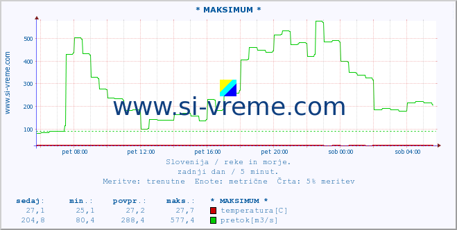 POVPREČJE :: * MAKSIMUM * :: temperatura | pretok | višina :: zadnji dan / 5 minut.