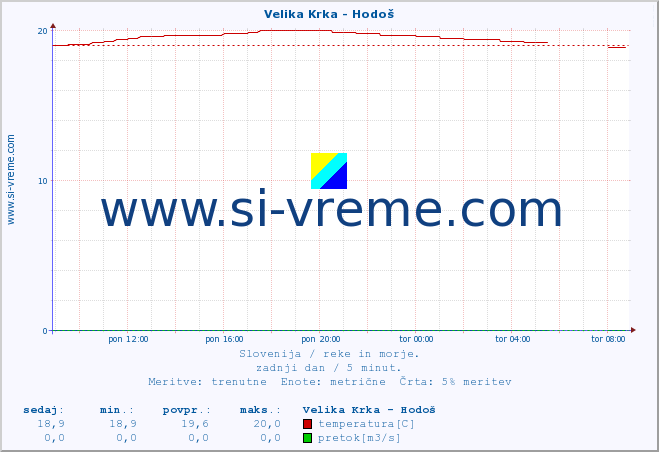 POVPREČJE :: Velika Krka - Hodoš :: temperatura | pretok | višina :: zadnji dan / 5 minut.