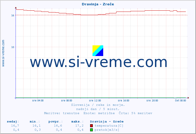 POVPREČJE :: Dravinja - Zreče :: temperatura | pretok | višina :: zadnji dan / 5 minut.