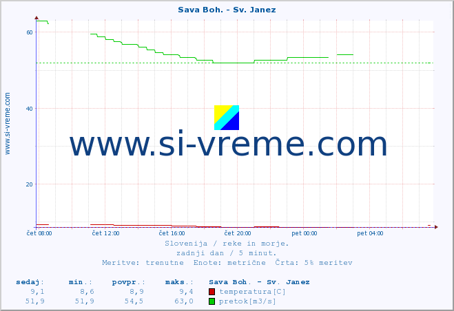 POVPREČJE :: Sava Boh. - Sv. Janez :: temperatura | pretok | višina :: zadnji dan / 5 minut.