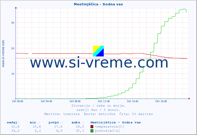 POVPREČJE :: Mestinjščica - Sodna vas :: temperatura | pretok | višina :: zadnji dan / 5 minut.