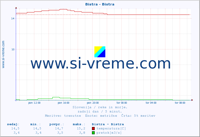 POVPREČJE :: Bistra - Bistra :: temperatura | pretok | višina :: zadnji dan / 5 minut.