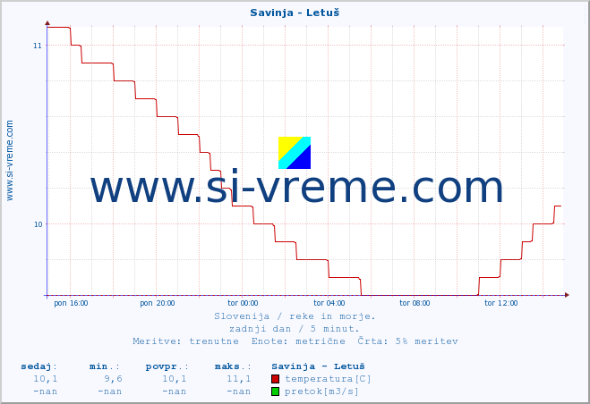 POVPREČJE :: Savinja - Letuš :: temperatura | pretok | višina :: zadnji dan / 5 minut.