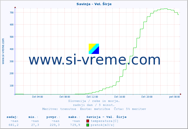 POVPREČJE :: Savinja - Vel. Širje :: temperatura | pretok | višina :: zadnji dan / 5 minut.