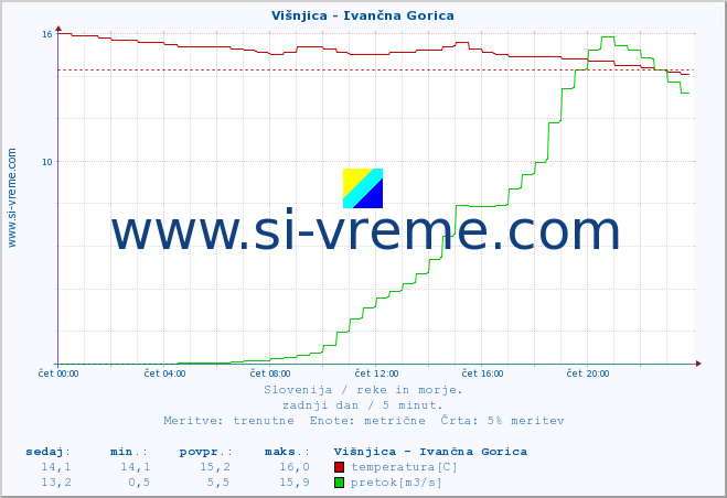 POVPREČJE :: Višnjica - Ivančna Gorica :: temperatura | pretok | višina :: zadnji dan / 5 minut.