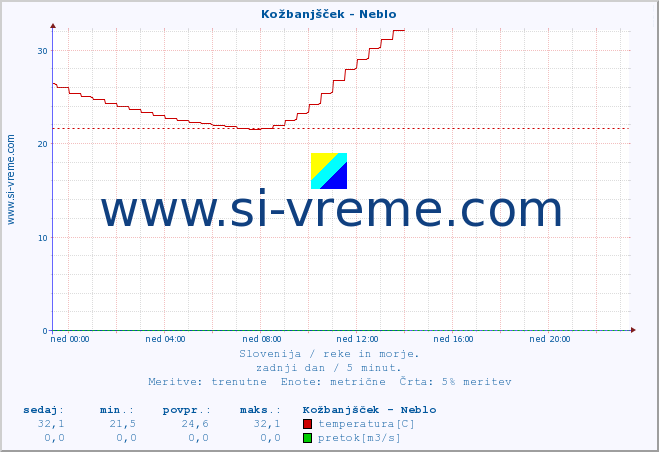 POVPREČJE :: Kožbanjšček - Neblo :: temperatura | pretok | višina :: zadnji dan / 5 minut.