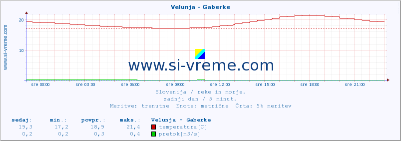 POVPREČJE :: Velunja - Gaberke :: temperatura | pretok | višina :: zadnji dan / 5 minut.