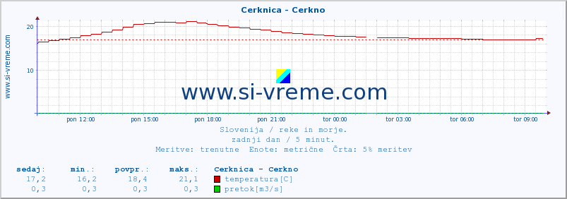 POVPREČJE :: Cerknica - Cerkno :: temperatura | pretok | višina :: zadnji dan / 5 minut.