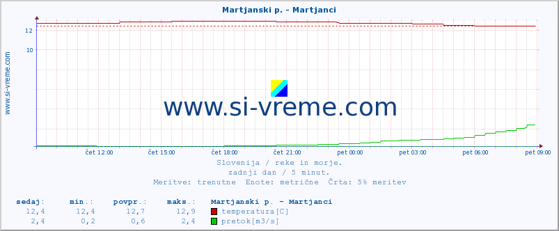 POVPREČJE :: Martjanski p. - Martjanci :: temperatura | pretok | višina :: zadnji dan / 5 minut.