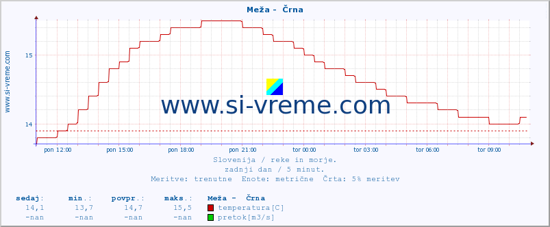 POVPREČJE :: Meža -  Črna :: temperatura | pretok | višina :: zadnji dan / 5 minut.