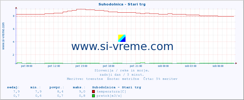 POVPREČJE :: Suhodolnica - Stari trg :: temperatura | pretok | višina :: zadnji dan / 5 minut.