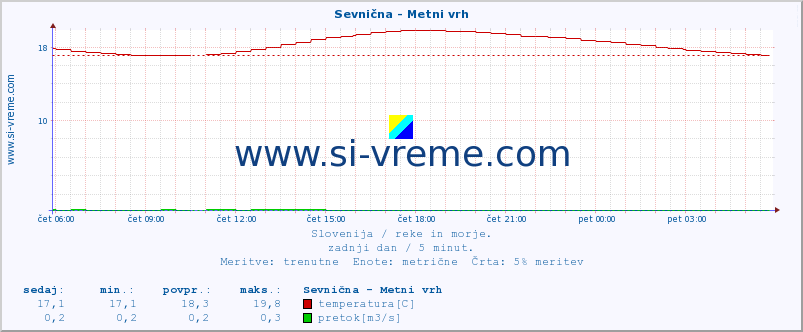 POVPREČJE :: Sevnična - Metni vrh :: temperatura | pretok | višina :: zadnji dan / 5 minut.