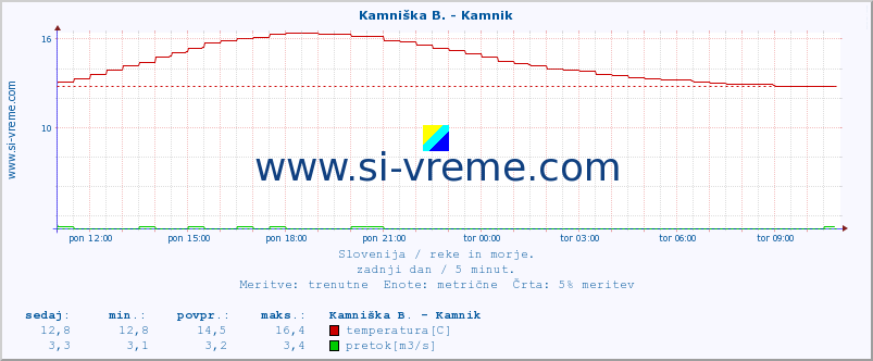 POVPREČJE :: Stržen - Gor. Jezero :: temperatura | pretok | višina :: zadnji dan / 5 minut.