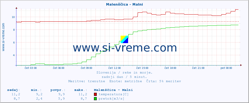 POVPREČJE :: Malenščica - Malni :: temperatura | pretok | višina :: zadnji dan / 5 minut.