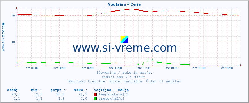 POVPREČJE :: Voglajna - Celje :: temperatura | pretok | višina :: zadnji dan / 5 minut.