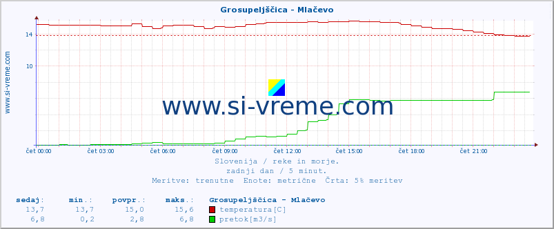 POVPREČJE :: Grosupeljščica - Mlačevo :: temperatura | pretok | višina :: zadnji dan / 5 minut.