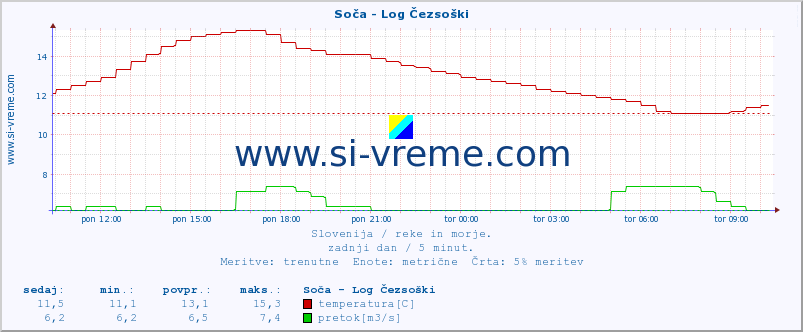 POVPREČJE :: Soča - Log Čezsoški :: temperatura | pretok | višina :: zadnji dan / 5 minut.