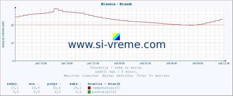 POVPREČJE :: Branica - Branik :: temperatura | pretok | višina :: zadnji dan / 5 minut.