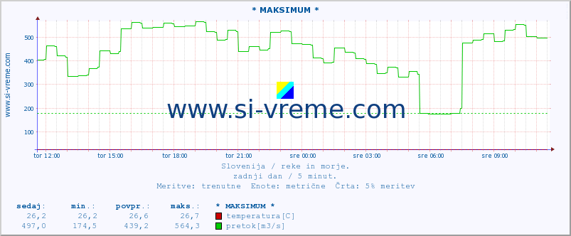 POVPREČJE :: * MAKSIMUM * :: temperatura | pretok | višina :: zadnji dan / 5 minut.