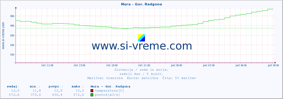 POVPREČJE :: Mura - Gor. Radgona :: temperatura | pretok | višina :: zadnji dan / 5 minut.