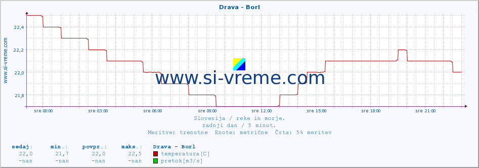 POVPREČJE :: Drava - Borl :: temperatura | pretok | višina :: zadnji dan / 5 minut.