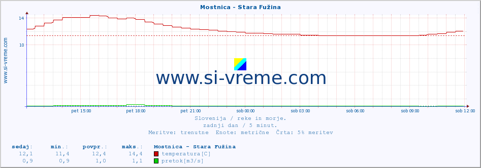 POVPREČJE :: Mostnica - Stara Fužina :: temperatura | pretok | višina :: zadnji dan / 5 minut.